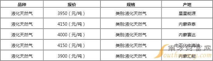 2023年长春天然气价格最新动态展望