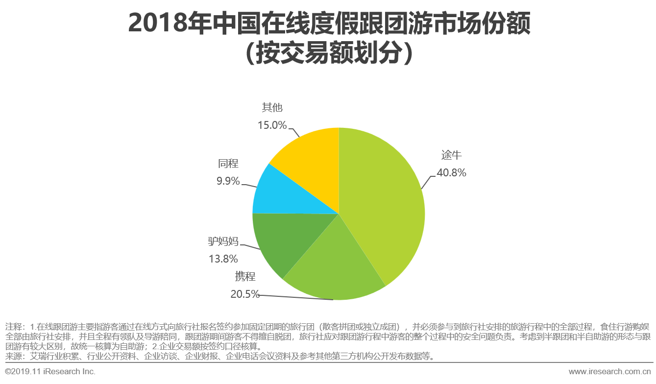 在线旅游行业的崛起与面临的挑战