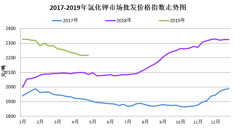 青海盐湖氯化钾最新价格走势分析